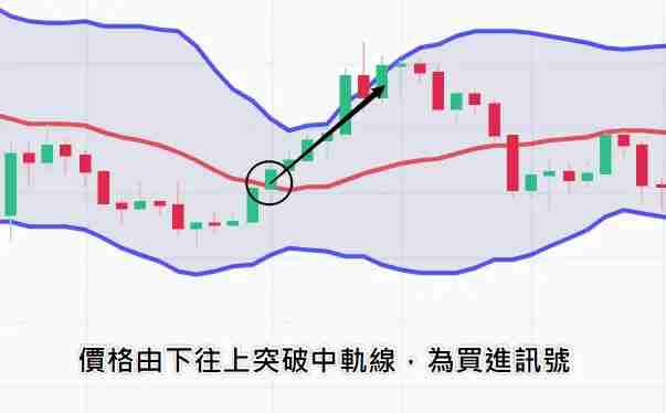什么是布林通道？用布林通道指标判断价格的支撑位与压力位